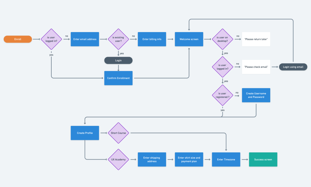 Designlab enrollment user flow