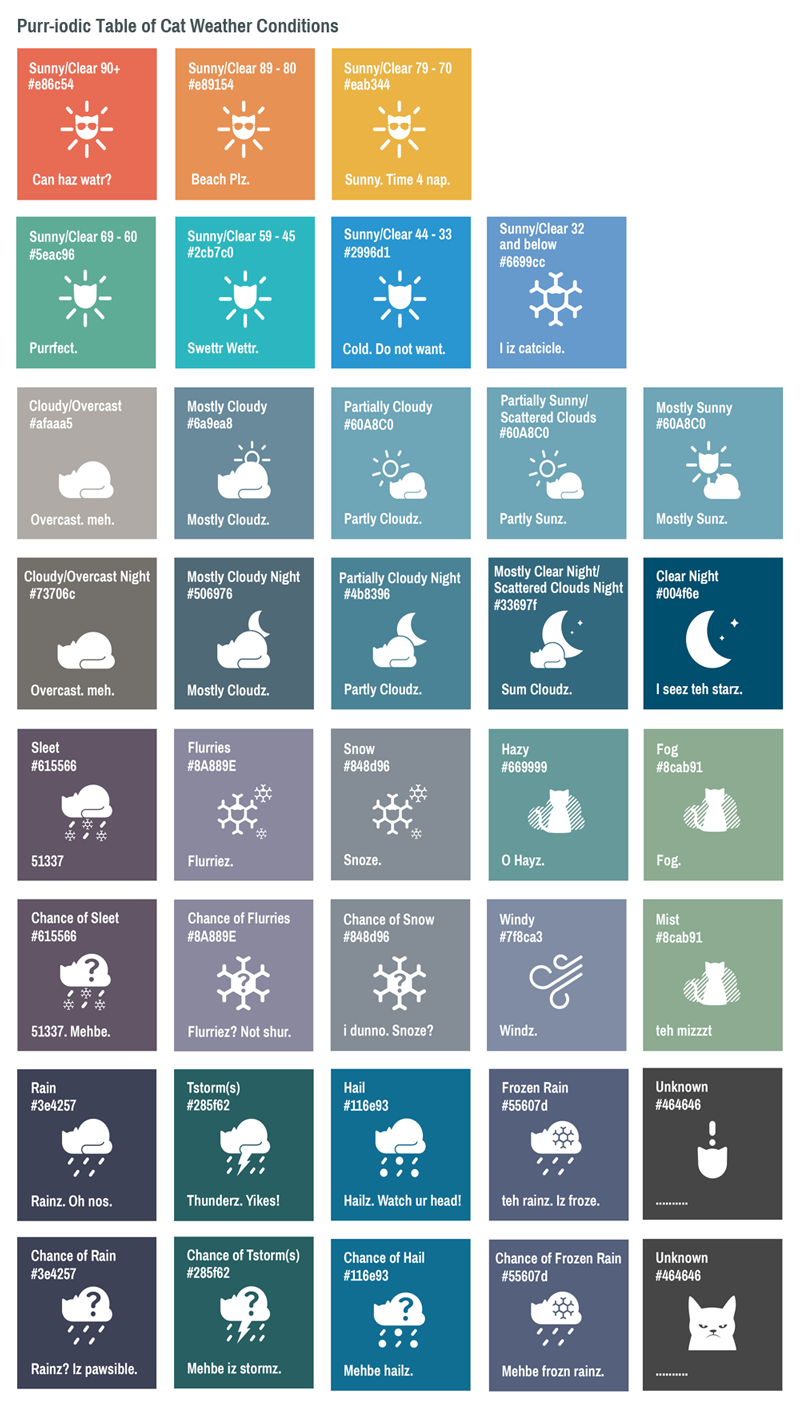 weather whiskers purriodic table