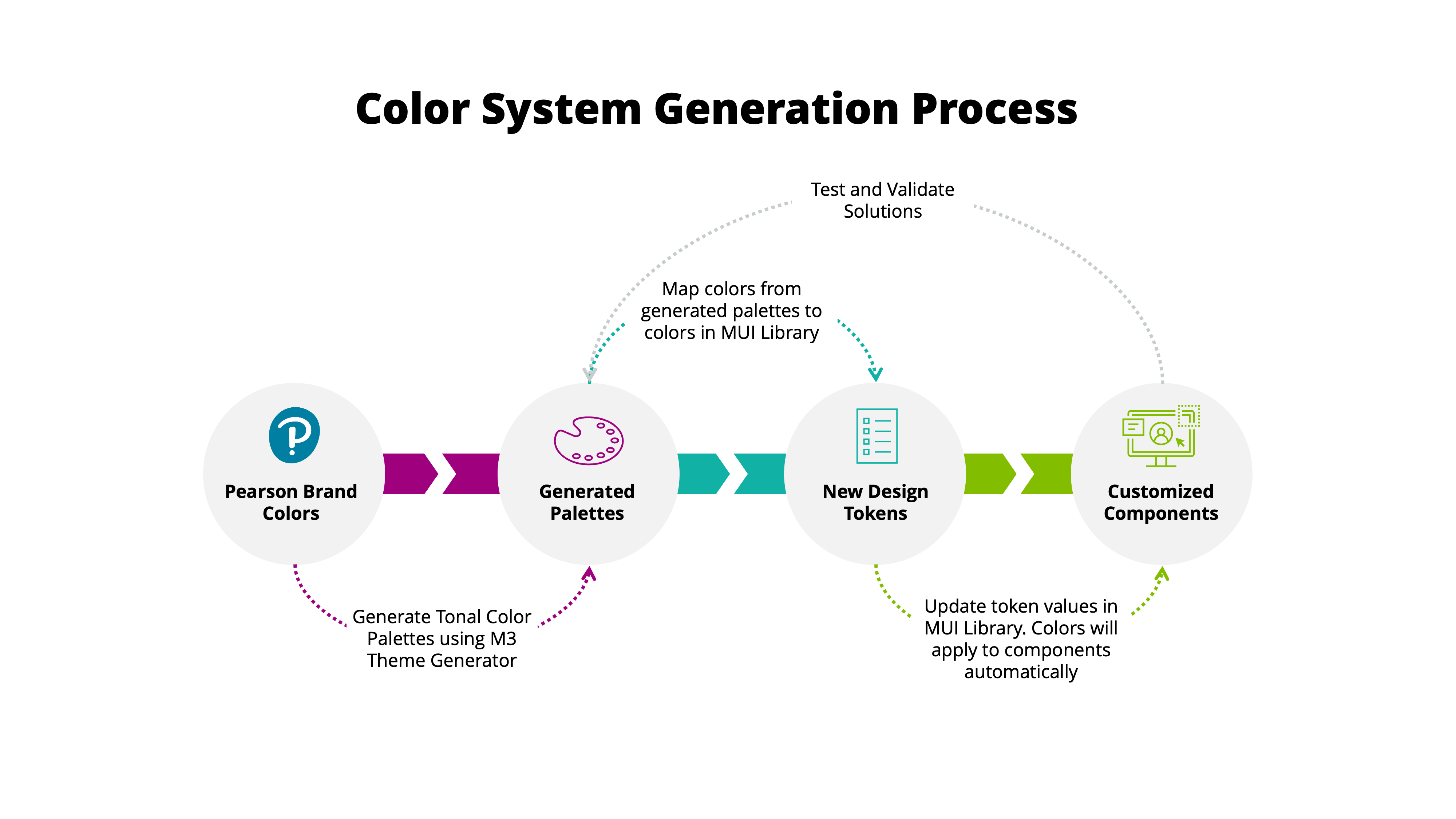 A flow chart showing how I started with the Pearson Brand colors, generated palettes, and updated the color tokens in the component library which automatically upated the components for testing and iteration.