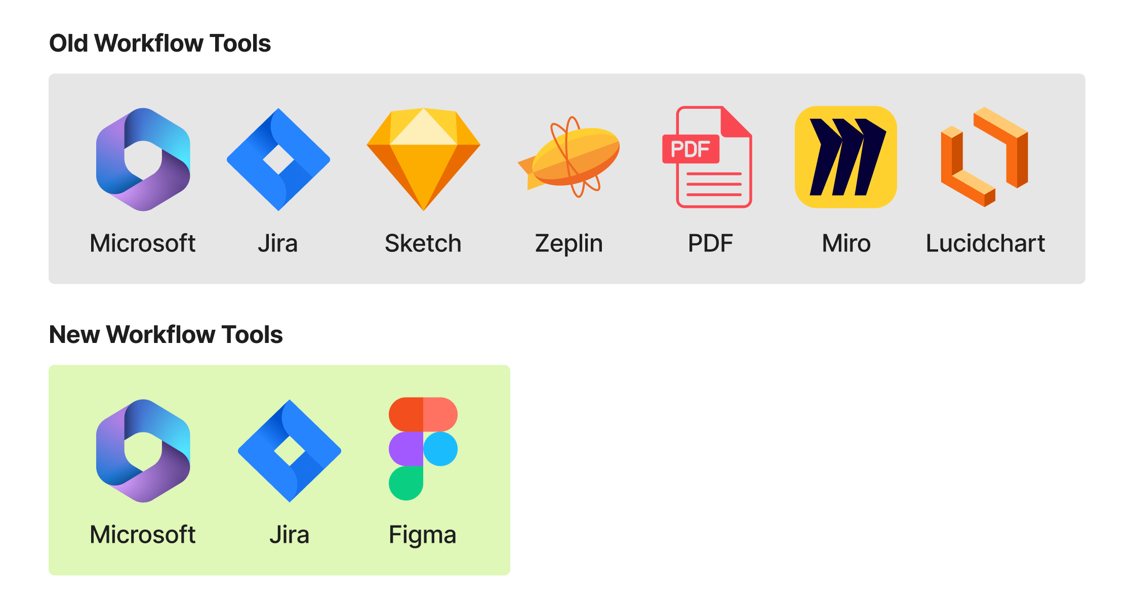 Old software: Microsoft Office, Jira, Sketch, Zeplin, PDF, Miro, Lucidchart. New software: Microsoft, Jira, Figma.