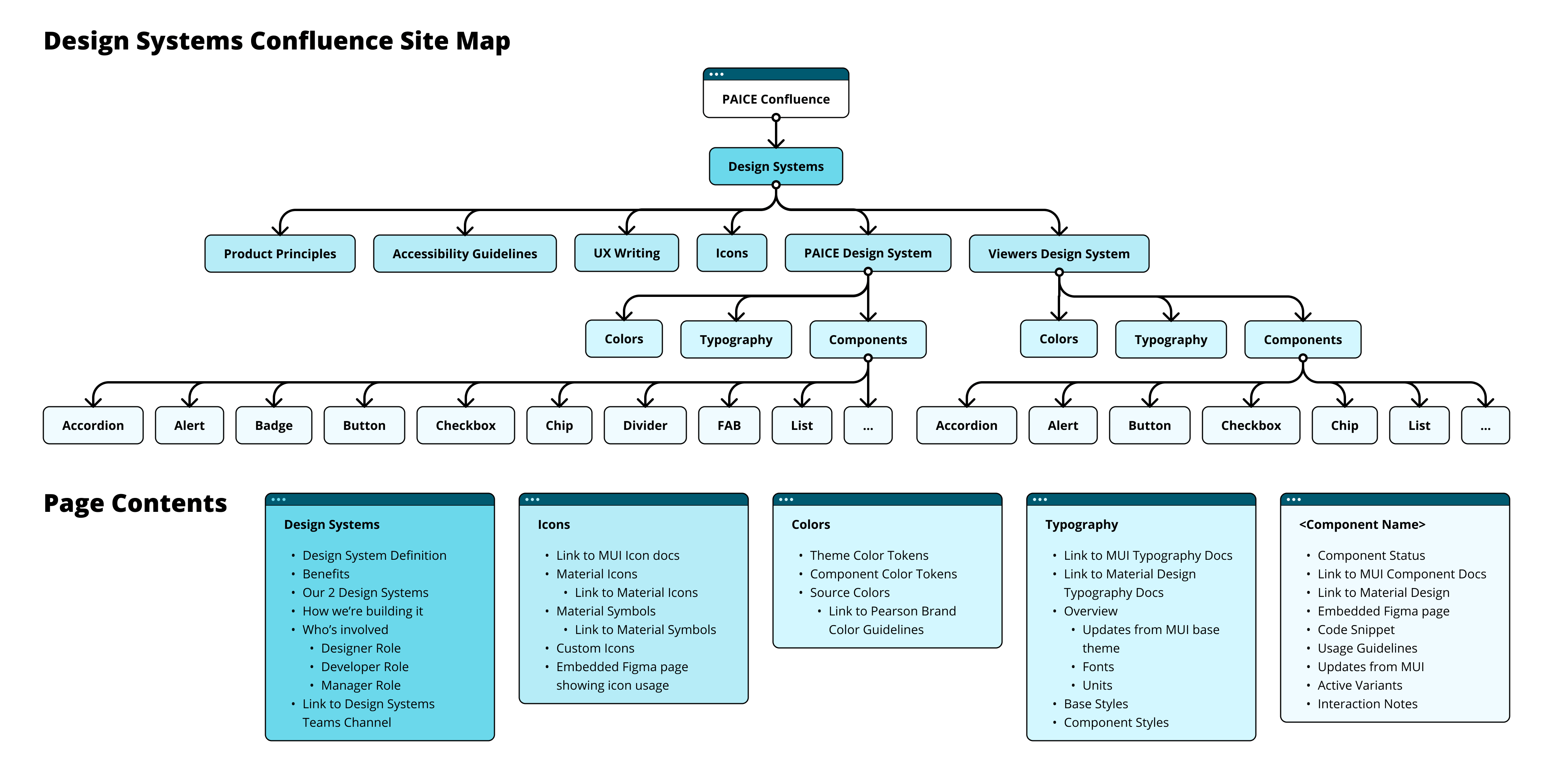 The design system Confluence site map showing that some pages are shared by both design systems, while others are specific to each.