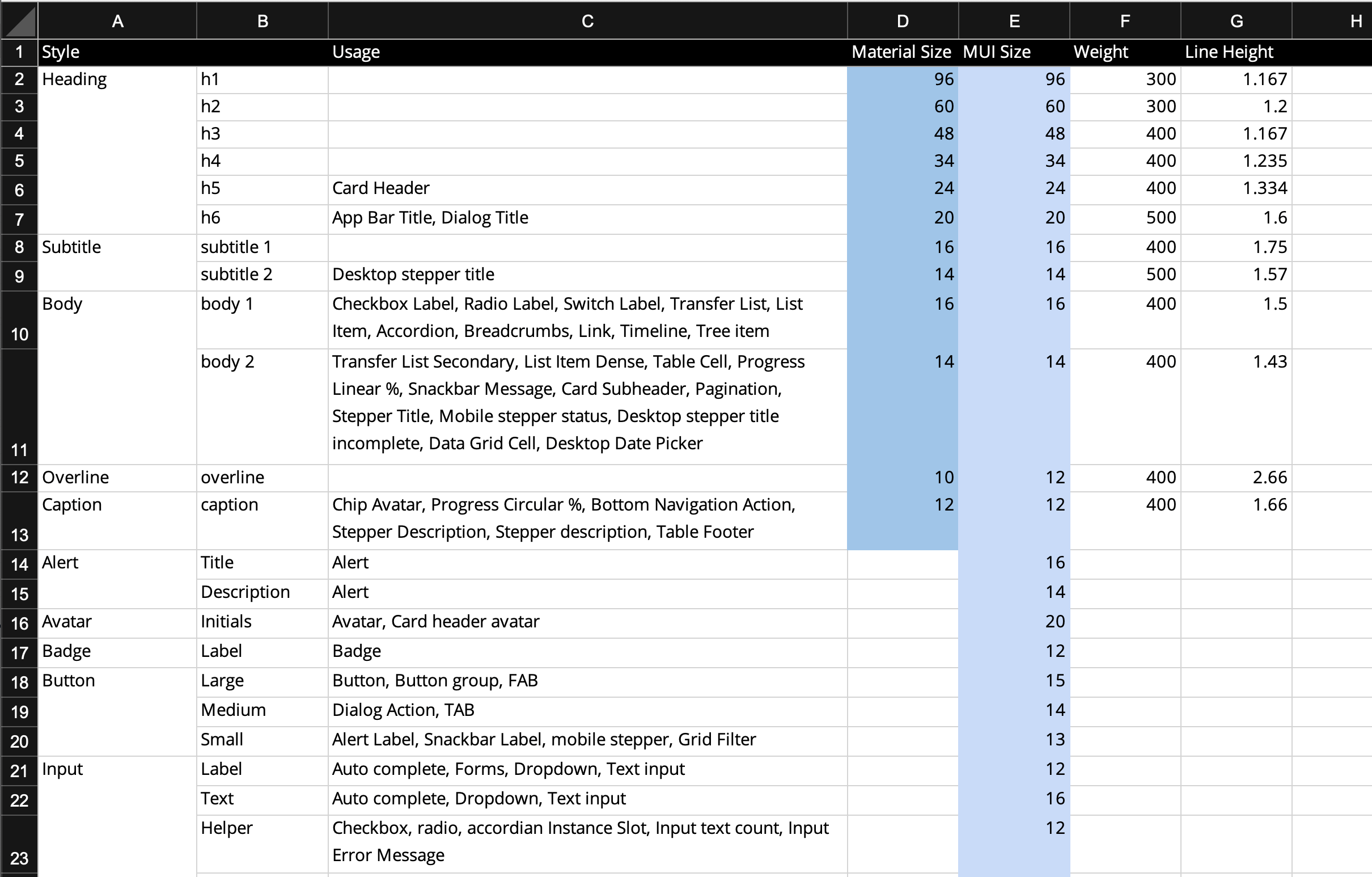 A spreadsheet showing every typography style, its usage, size, font weight, and line height. This chart compares Material Design Guidelines to Material UI, which are very similar but MUI has many more styles.