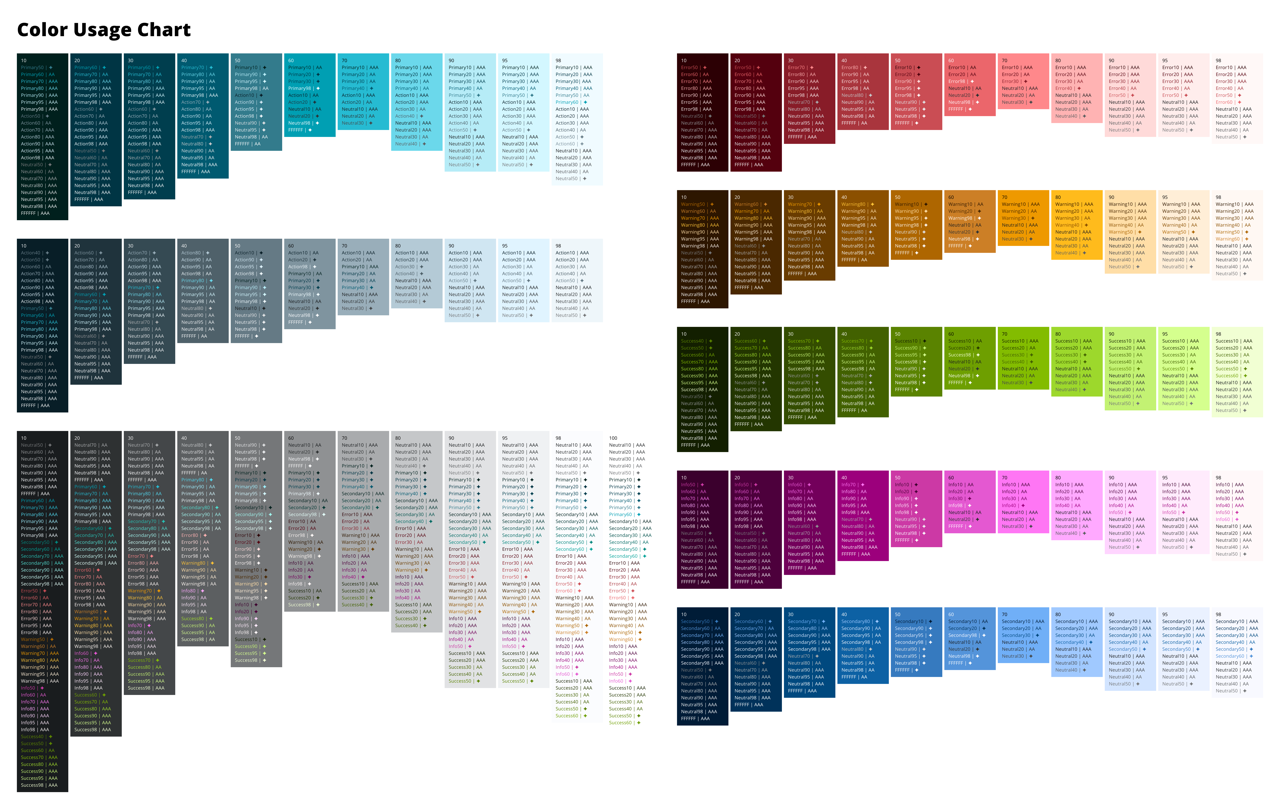 A chart of every source palette in the design system and a list of color combination and their accessibility level based on color contrast. The failing combinations have been removed.