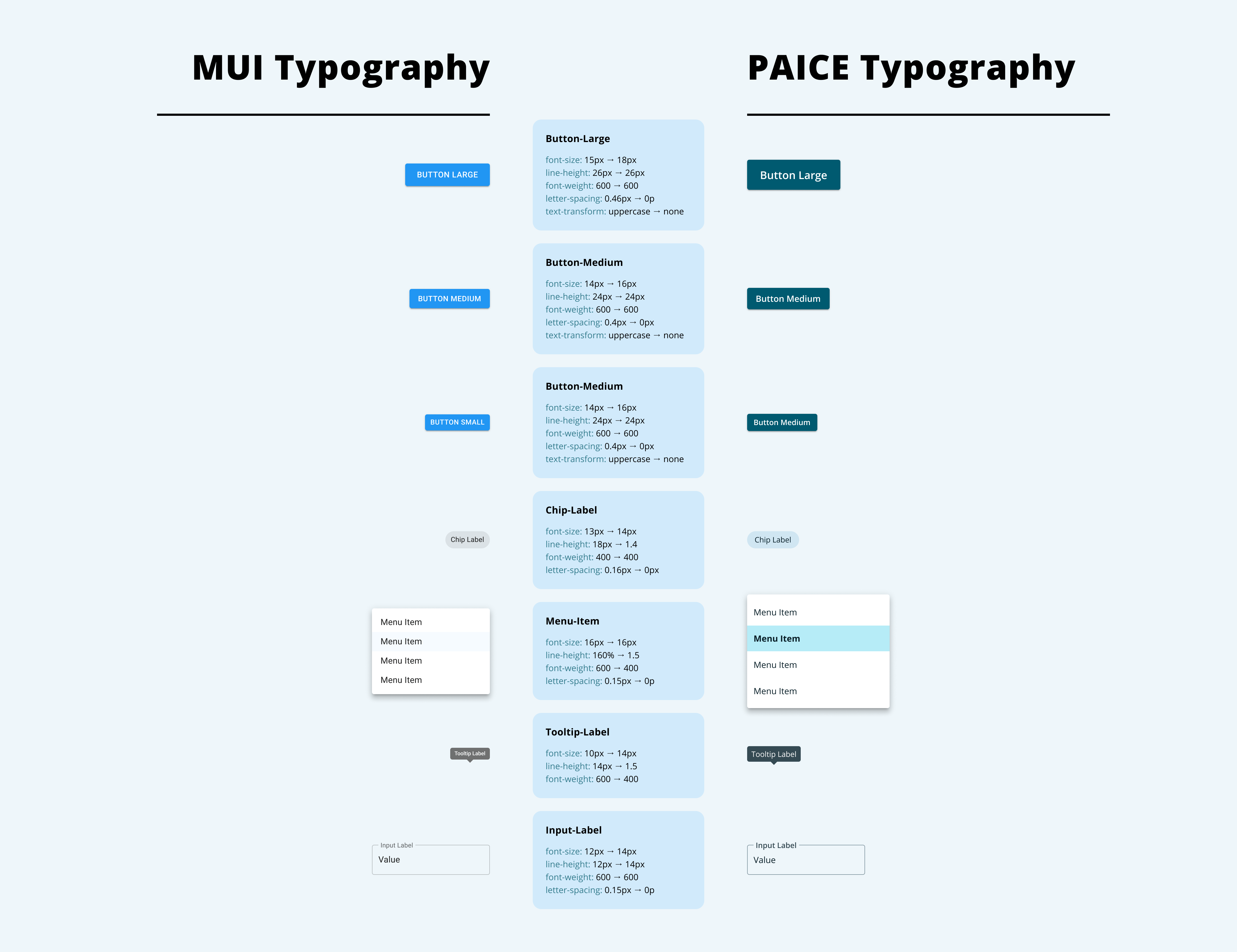 A chart comparing the default MUI typography within components to the PAICE's updated components. The PAICE components are easier to read.