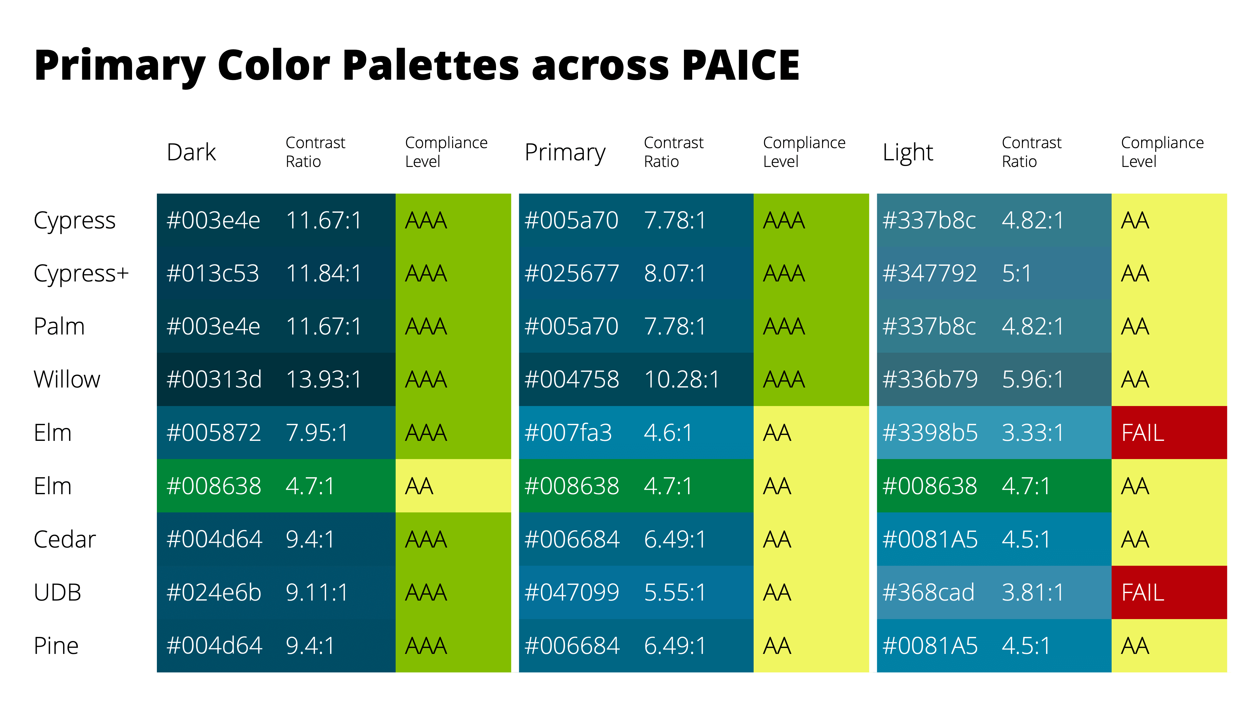 Looking across 8 of the PAICE applications, there are several different primary palettes, most of which do not pass color contrast requirements for AAA accessibility.