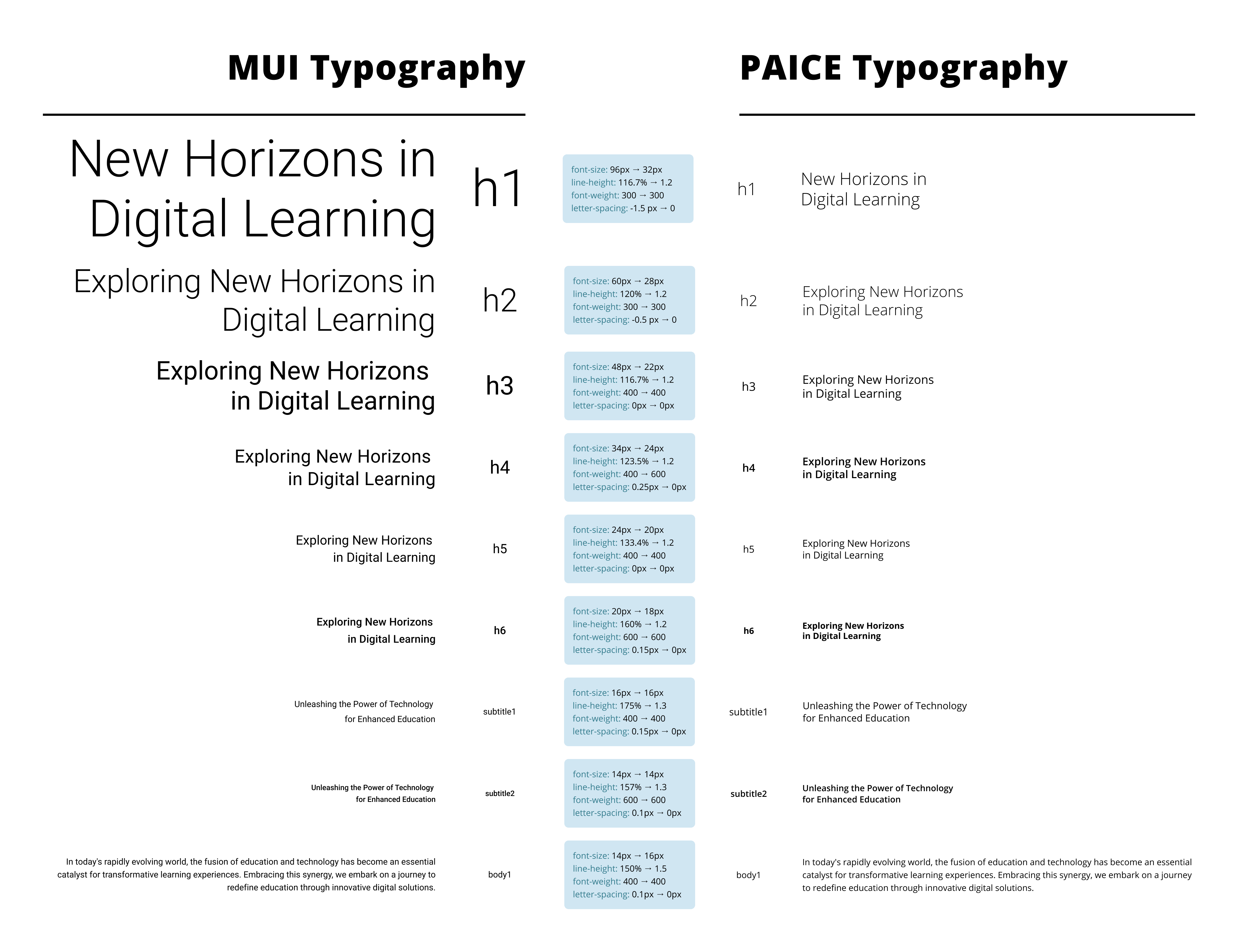 A chart comparing the default MUI typography elementes to the PAICE updates. The PAICE headings are smaller, but are still easy to read and distinguish.