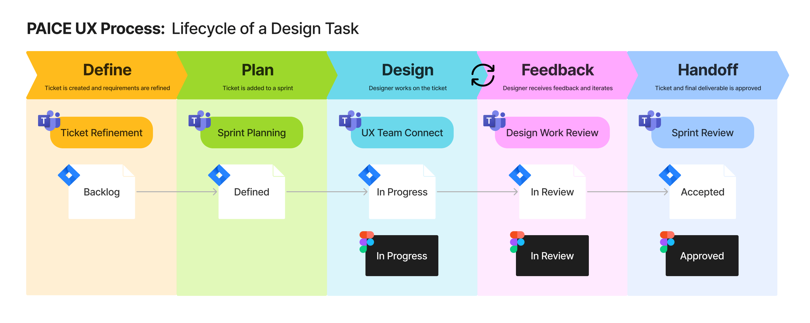 The lifecycle of a design task is 1.Define 2.Plan 3.Design 4.Feedback and 5.Handoff.