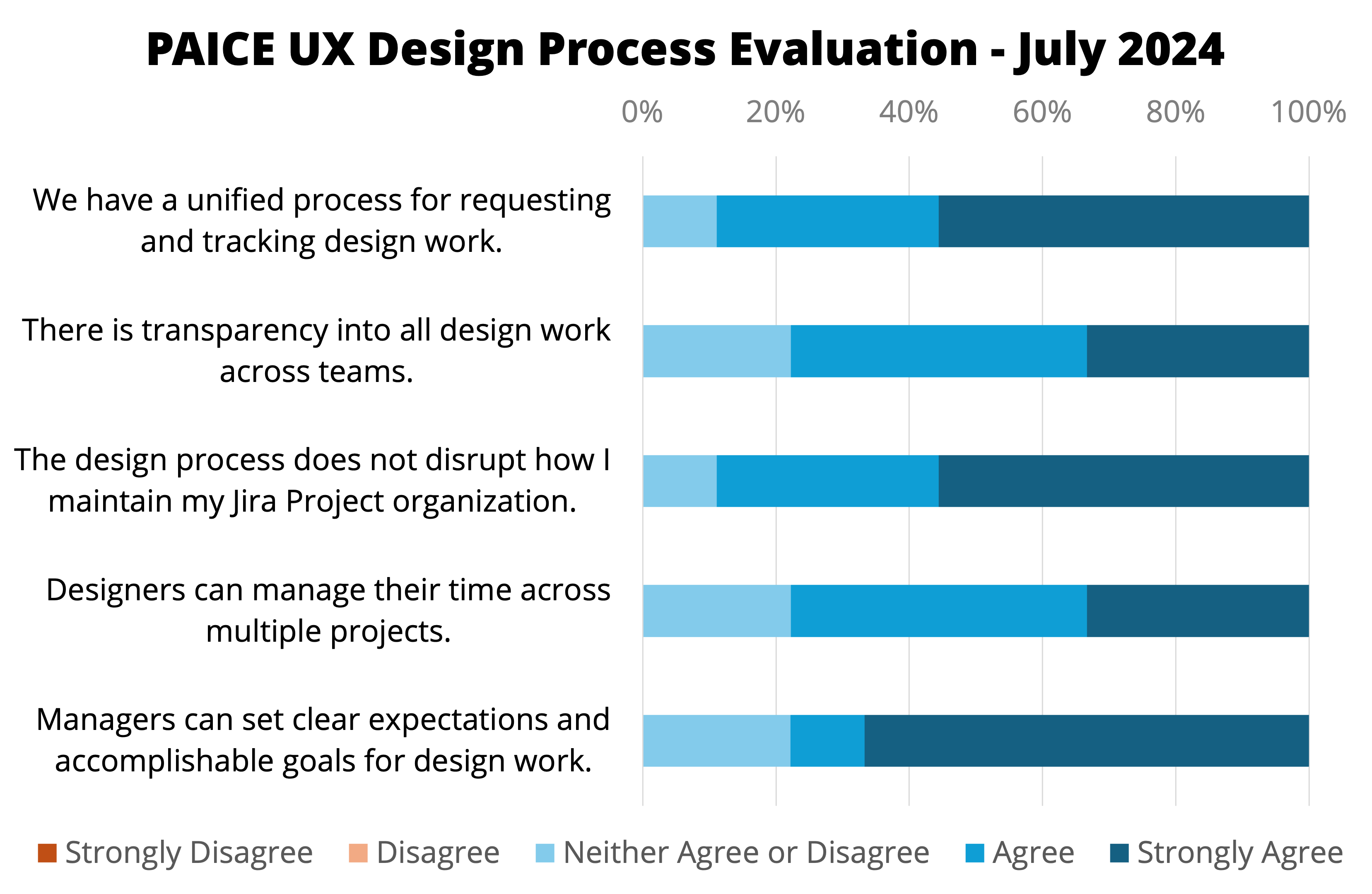 On average 82% of managers agreed or strongly agreed that we met our process goals.