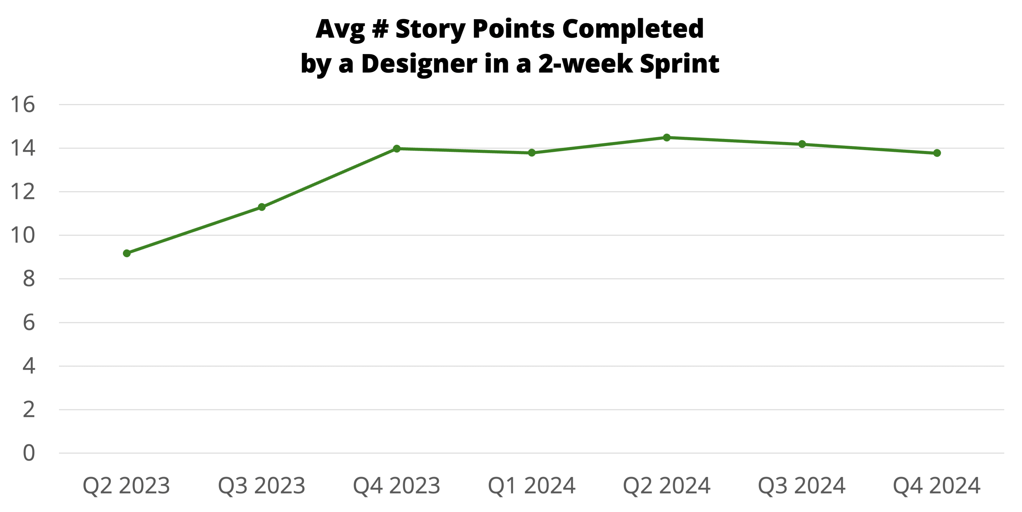 In Q2 of 2023 designers averaged 9 story points per sprint. By Q4 of 2024 they averaged 14 story points per sprint and have maintained that number.