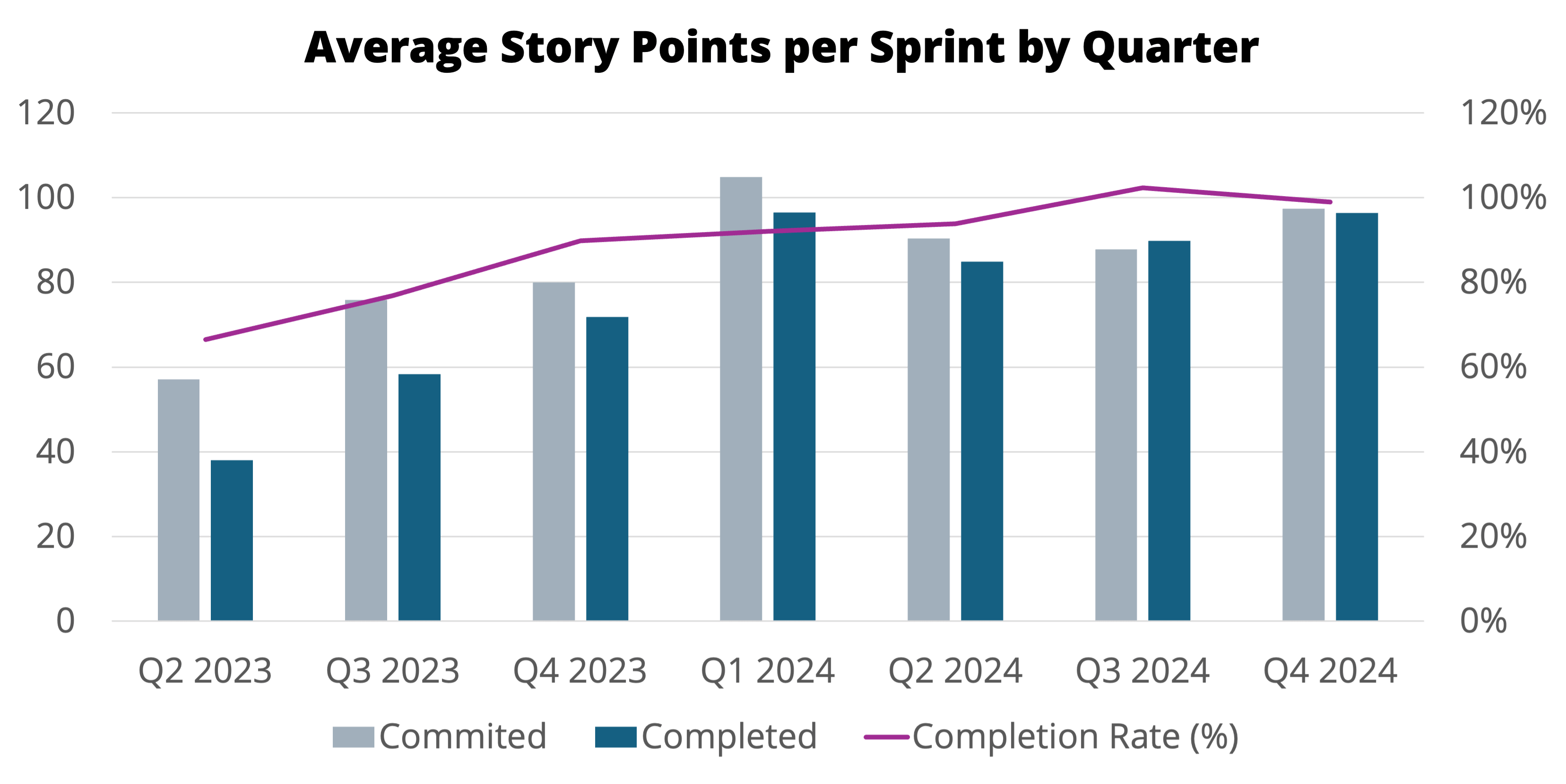 In Q2 of 2023 we averaged a completion rate of around 60%. Since then we've steadily improved, and now average around 100%.