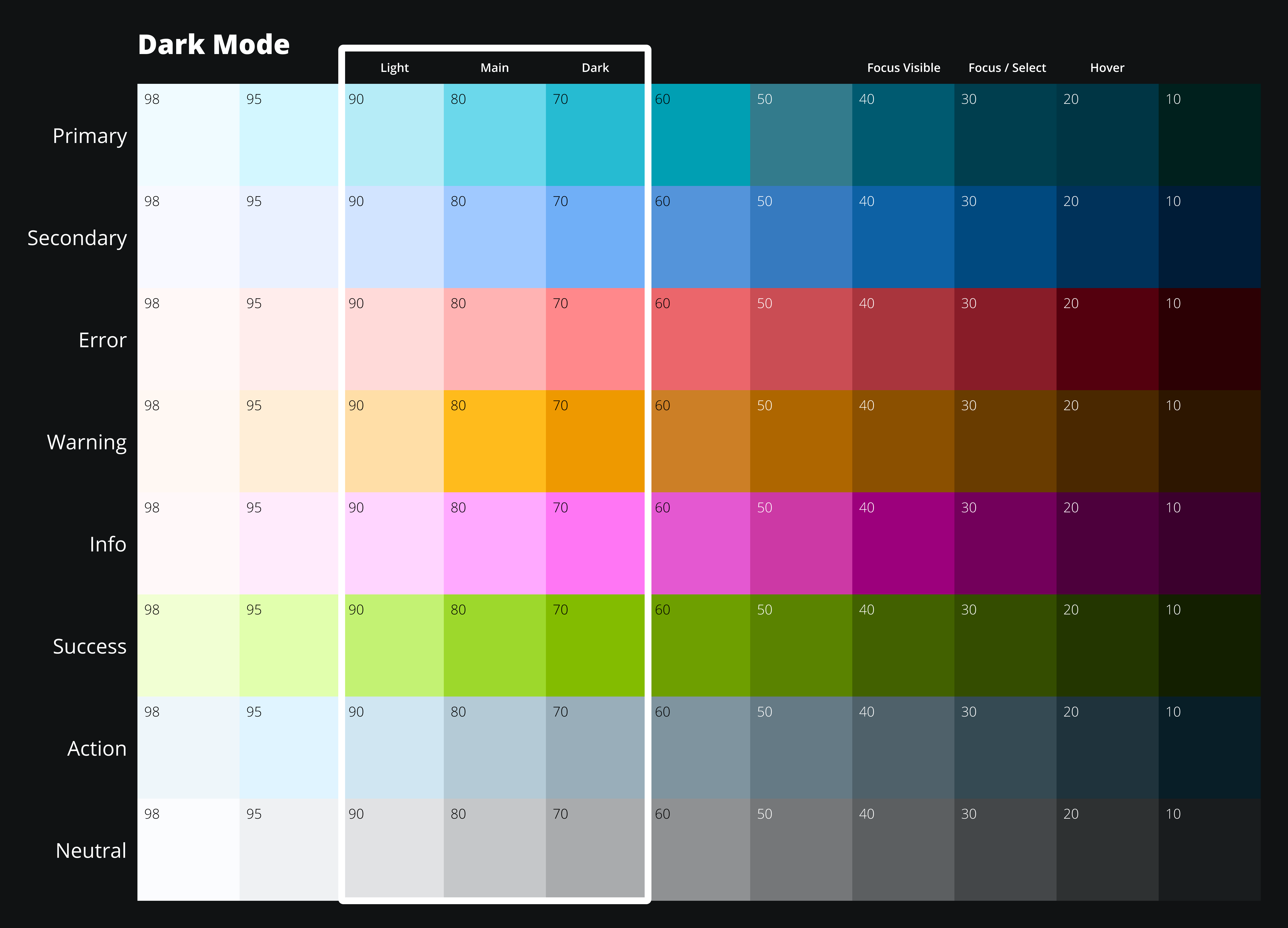 In the dark theme all colors labeled 80 are the main color in their palette, and they have similar lightness values to ensure color contrast with dark text.