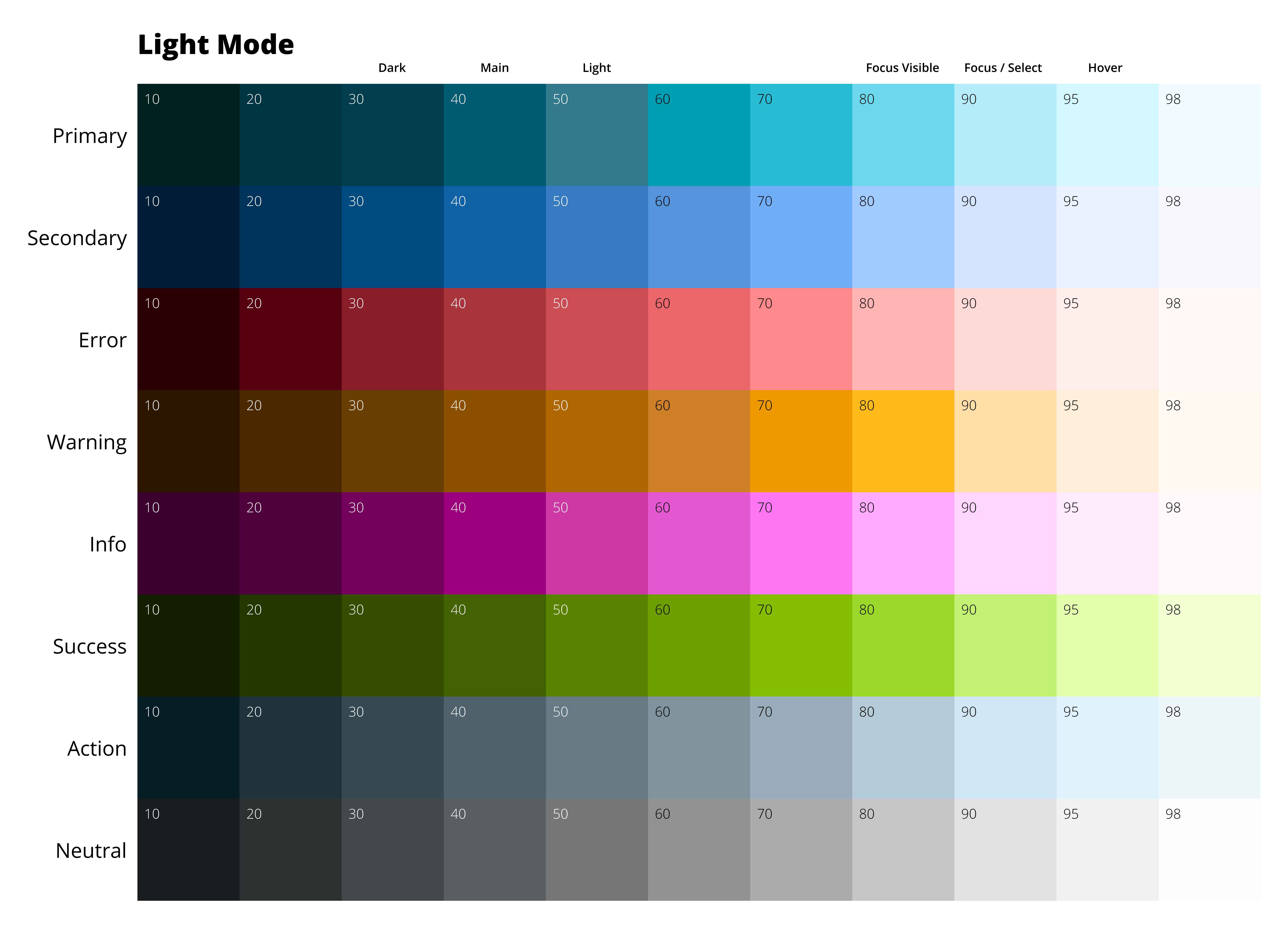 A chart of every source palette with each color labeled with a value from 10 to 98, which indicates it's lightness or darkness. In the light theme all colors labeled 40 are the main color in their palette, and they have similar darkness values to ensure color contrast with white text.