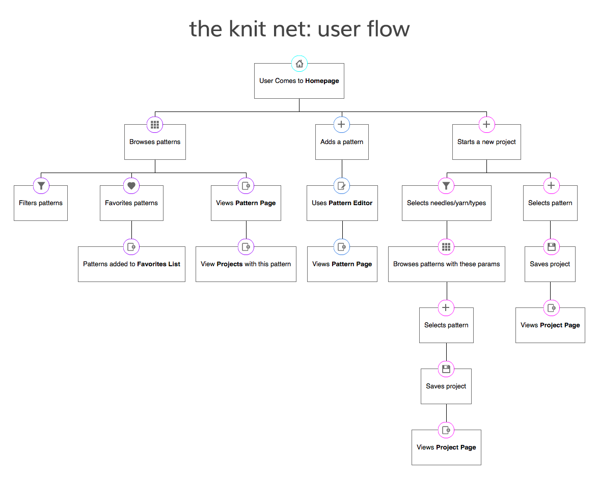 user flow